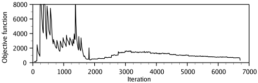 Figure 3 — Optimization of the objective function during model building. The first ~2,000 iterations use conjugate gradients with the variable target function method (progressively introducing longer-range restraints). The final ~4,750 iterations use molecular dynamics with simulated annealing for refinement. A typical model is calculated in minutes. (Source: Modeller 10.7 Manual)