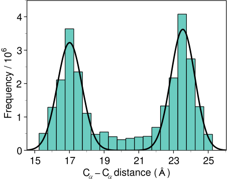 Figure 2 — A spatial restraint on a Cα–Cα distance expressed as a conditional probability density function. The restraint (solid curve) is a sum of two Gaussians fitted to the histogram derived from the database of structural alignments. In practice, restraints also depend on sequence similarity, solvent accessibility, and proximity to alignment gaps. (Source: Modeller 10.7 Manual)